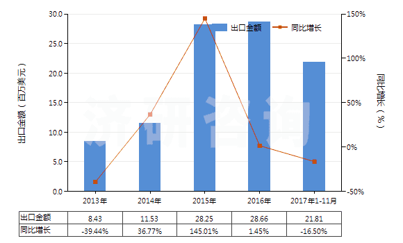 2013-2017年11月中國(guó)1,2-乙二醇(HS29053100)出口總額及增速統(tǒng)計(jì)